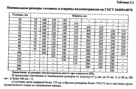 Как выбрать древесину для постройки дома: какая порода лучше