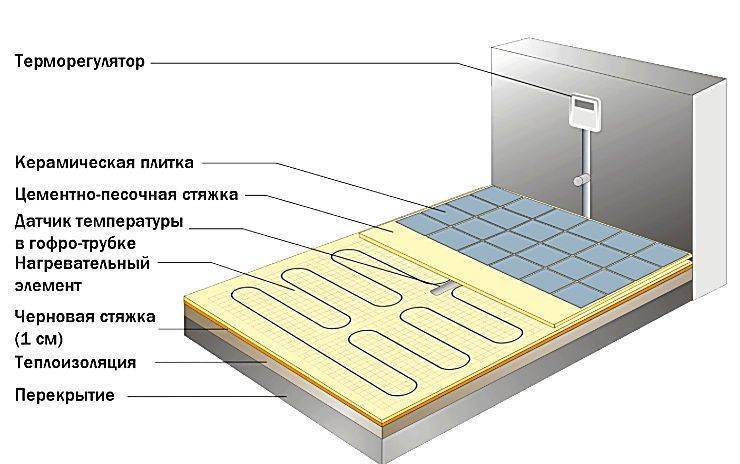Технология укладки электрического теплого пола под плитку