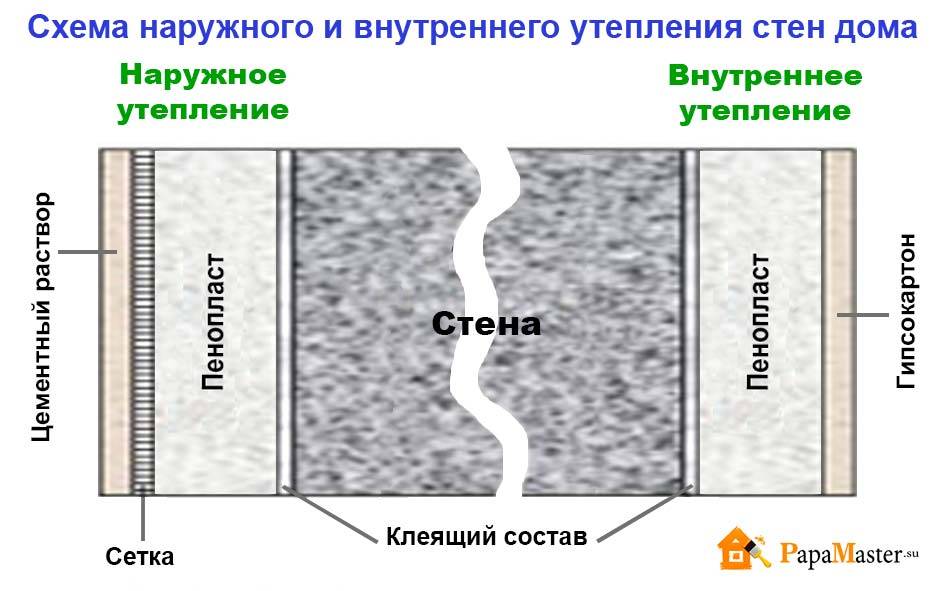 Утепление стен снаружи пенополистиролом особенности монтажа пенопласта, пошаговая инструкция работ