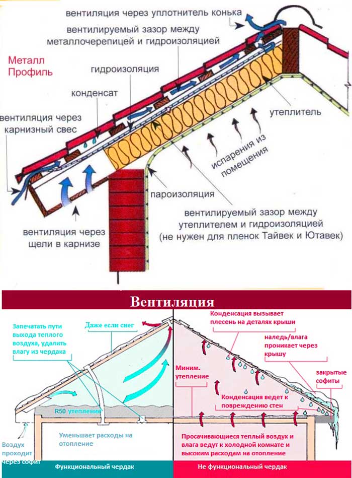 Схема вентиляции на кровле