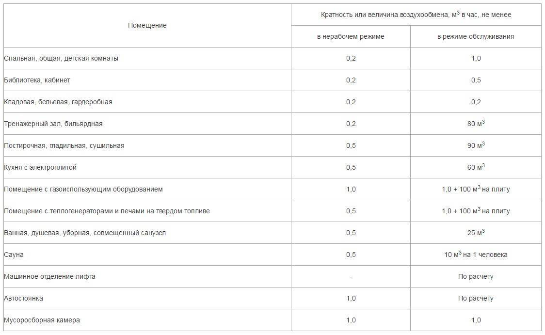 Нормы вентиляции и кондиционирования помещений: воздухообмен в помещениях различного назначения