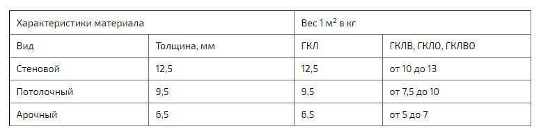 Технические характеристики гкл: вес в листе и 1 м.кв, ширина, длина и толщина.