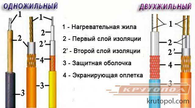 Как выбрать теплые электрические полы: обзор обогревательных систем