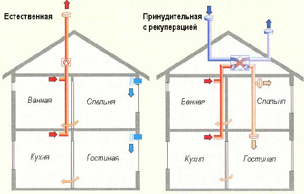 Что такое приточная вентиляция и как правильно её обустроить