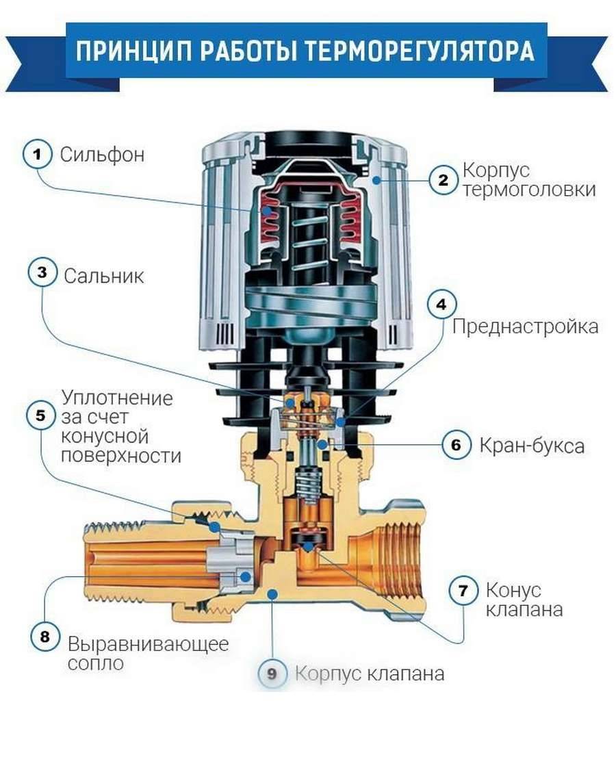 Терморегулятор для радиатора отопления в системах различных домов