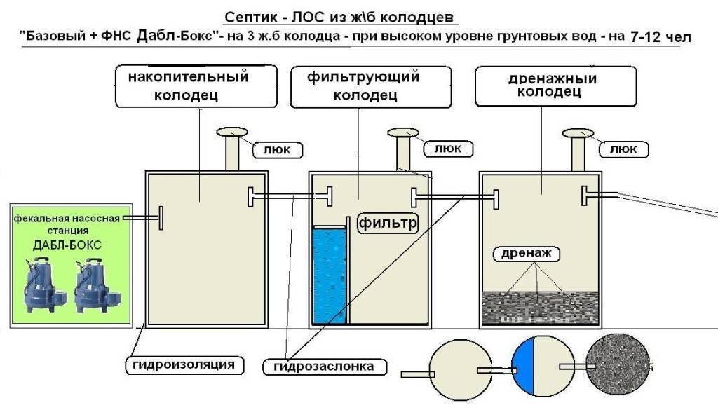 Выгребная яма для частного дома с постоянным проживанием: как сделать, нормы
