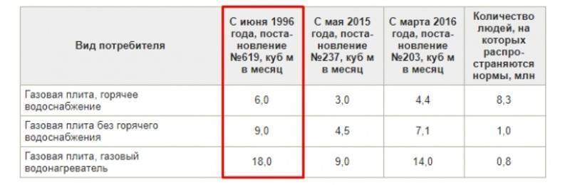 Потребление газа газовой плиты: норма в час, правила определения расхода и рекомендации по экономии