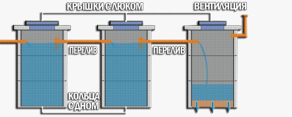 Как сооружается выгребная яма без дна: схемы и правила обустройства