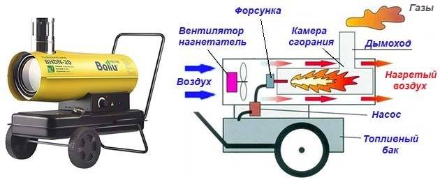 Тепловая пушка своими руками: чертежи, изготовление