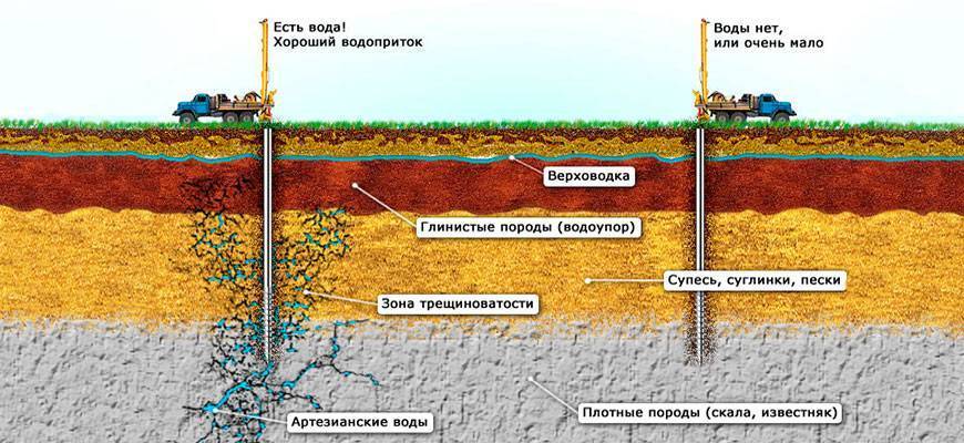 Устройство абиссинского колодца своими руками: как сделать скважину-иглу на участке