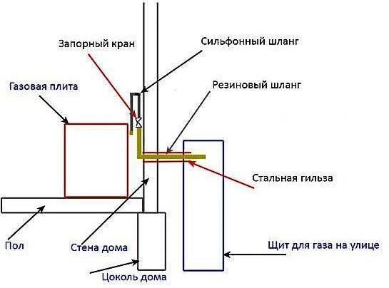 Контрольная трубка на газопроводе: назначение + правила установки на футляр