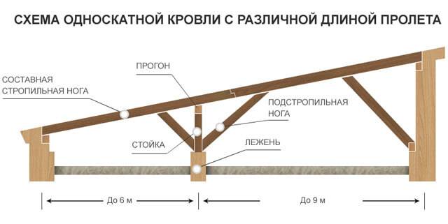 Как рассчитать угол наклона крыши