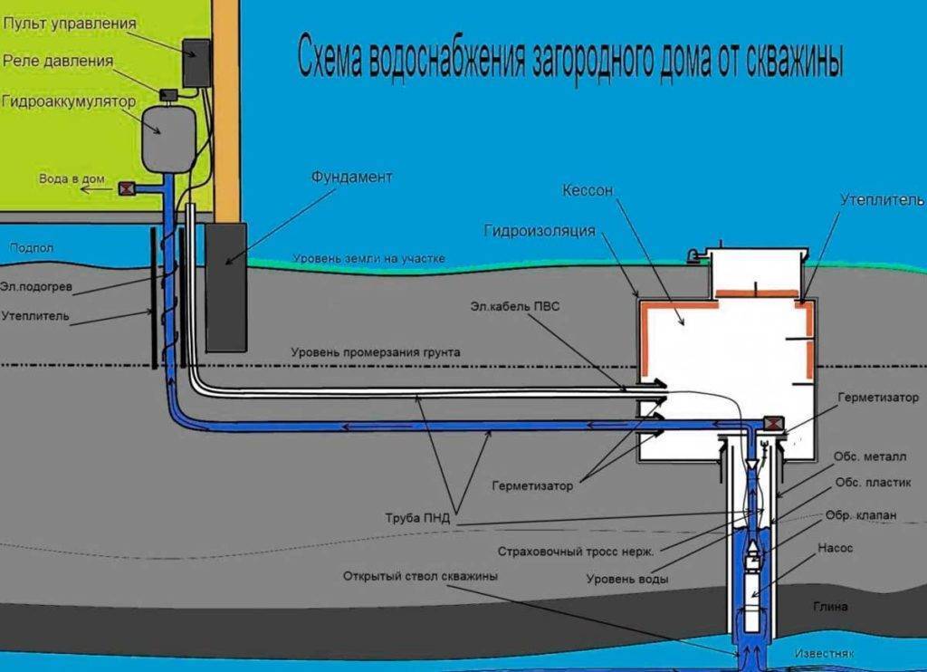 Водоснабжение дома из колодца: особенности системы схемы + необходимое оборудование