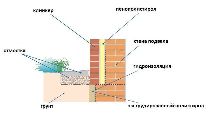 С чего начать и как проводить гидроизоляцию фундамента?