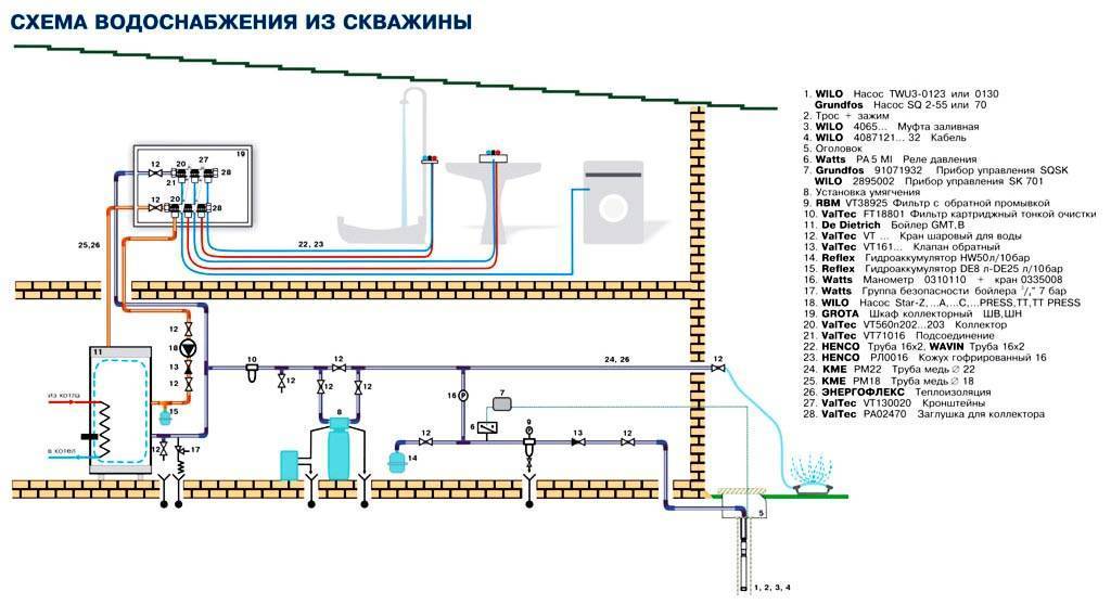 Водопровод в частном загородном доме своими руками: устройство, прокладка и монтаж – советы по ремонту