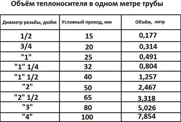 Калькулятор расчета общего объёма системы отопления