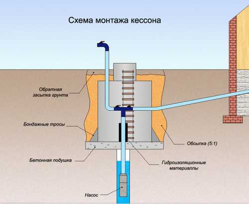 Как утеплить скважину на зиму: обзор лучших способов + выбор материалов