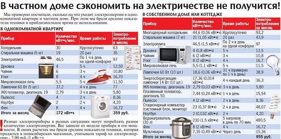 Сколько потребляет холодильник электроэнергии в час - калькулятор среднего расчета потребления квт