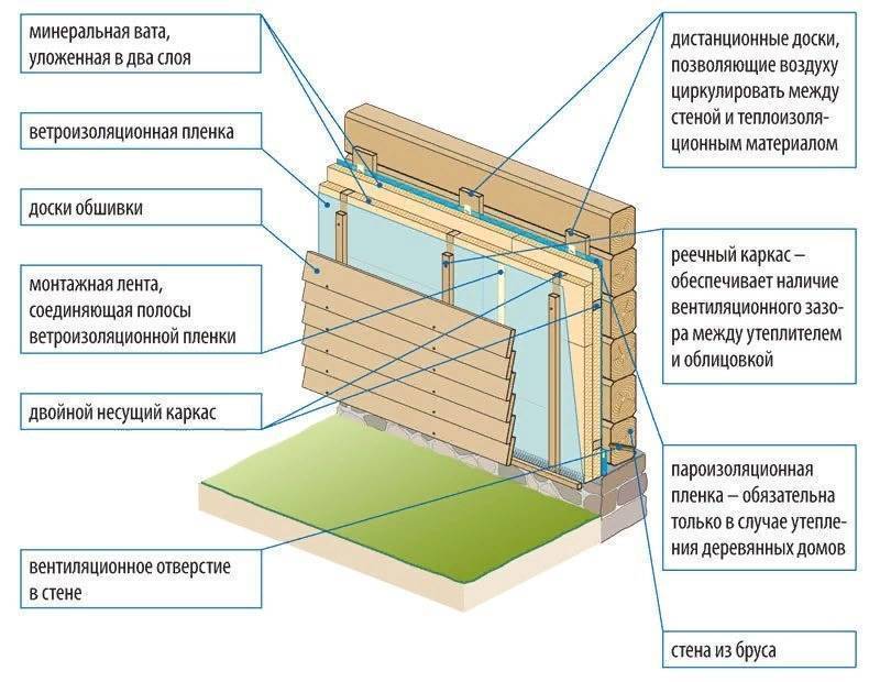 Утепление деревянного дома минватой снаружи под сайдинг - пошаговая инструкция!