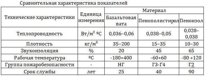 9 лучших утеплителей для дома - рейтинг 2021