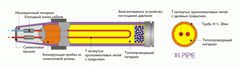 Как выбрать теплые электрические полы: обзор обогревательных систем