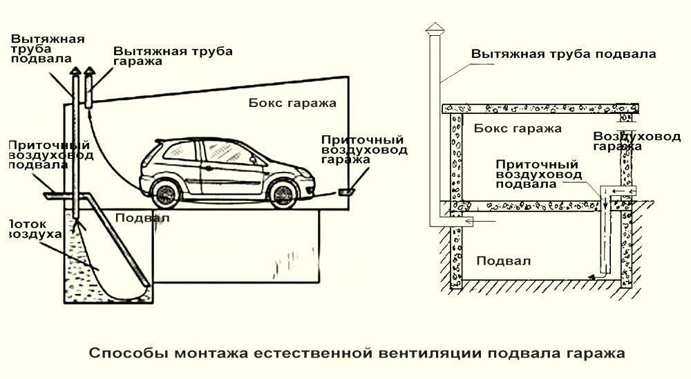 Обустройство вентиляции в погребе в гараже. Тонкости процесса