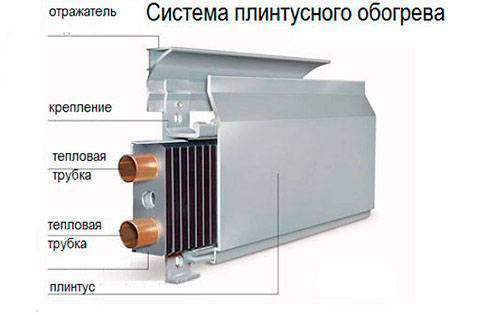Тепло плинтус: новая эффективная система отопления для вашего дома