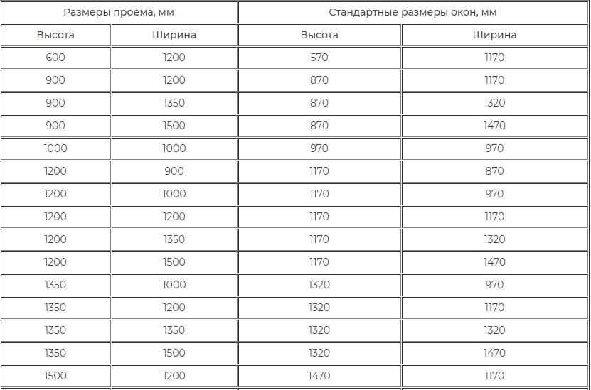 Стандартные размеры пластиковых окон: правильный выбор и монтаж