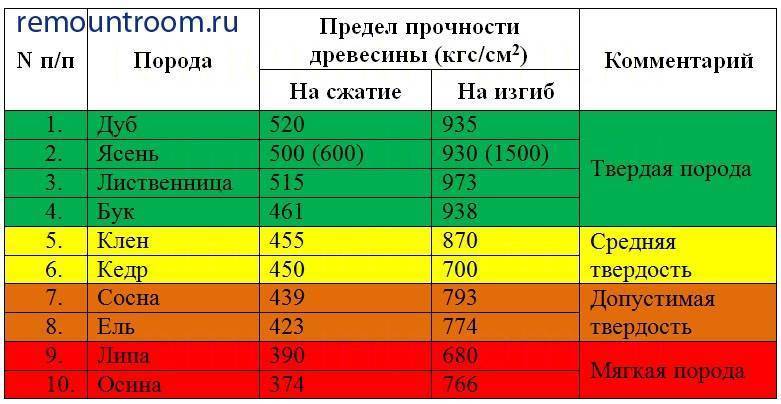 Крепче стали – список самых твёрдых пород деревьев и их применение