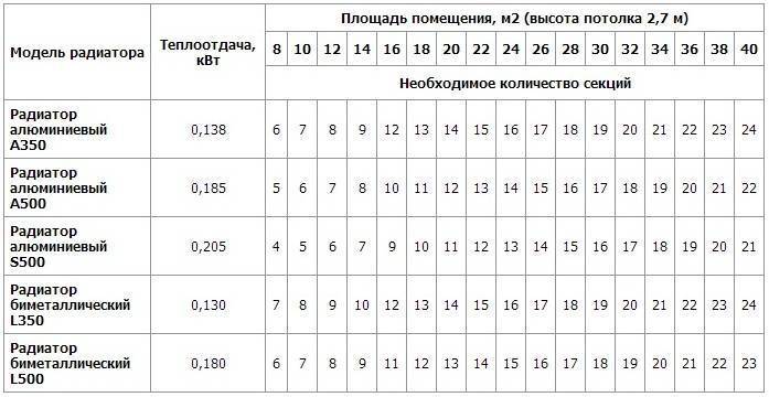Как рассчитать мощность радиатора отопления - формулы расчета и советы профессионалов