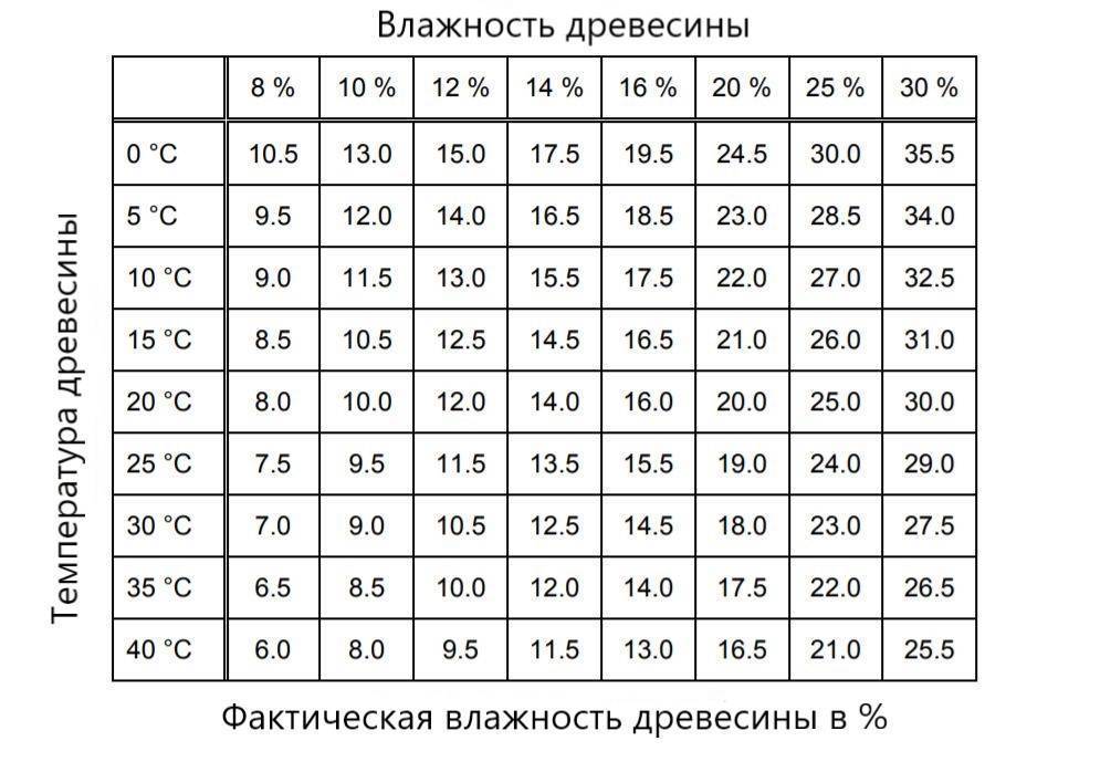 Сорта древесины пиломатериалов