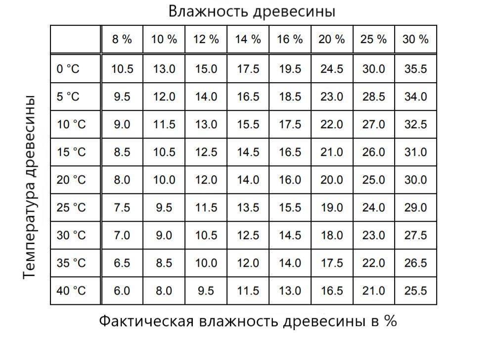 Сколько весит сырая доска. Процент влажности древесины естественной влажности таблица. Равновесная влажность древесины таблица. Как определить влажность древесины. Сопротивление древесины от влажности.