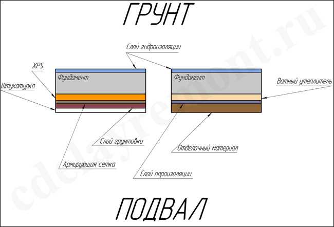 Утепление цоколя фундамента снаружи: каких ошибок нужно избегать