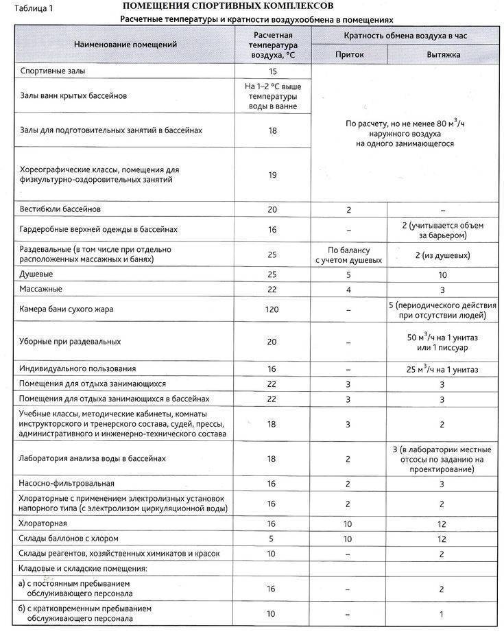 Вентиляция жилых зданий: требования, нормы, проектирование, монтаж