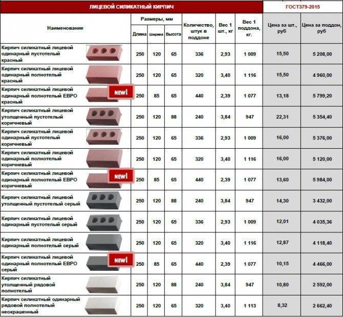 Стандартные размеры кирпичей - обычные строительные красные облицовочные, белые силикатные, печные кирпичи