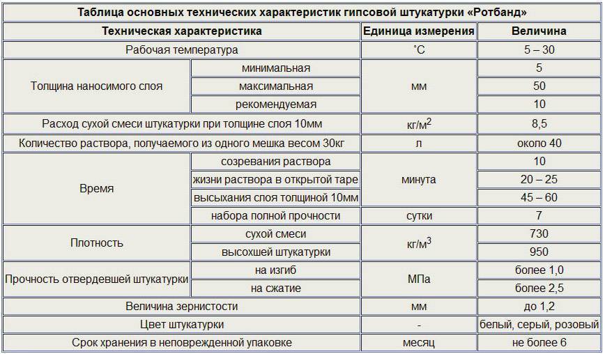 Расход штукатурки для стен на 1 м2: как правильно рассчитать, калькулятор