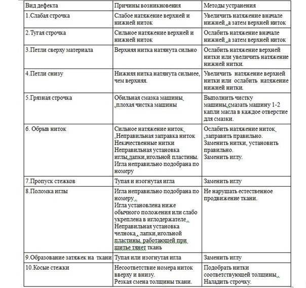 Что делать, если газовая плита пропускает газ: причины утечки газа и их устранение