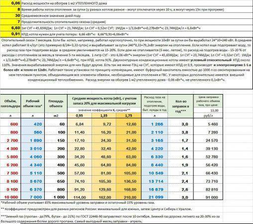 Газгольдер для отопления частного дома - отзывы владельцев. жми!