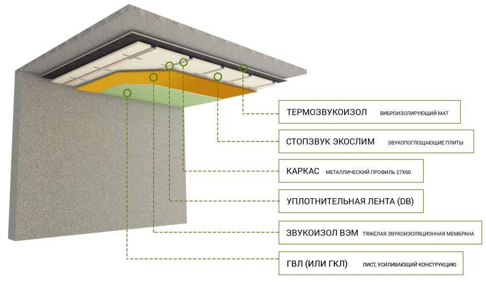 Шумоизоляция потолка в квартире - звукоизоляция от соседей сверху, отзывы и современные стандарты