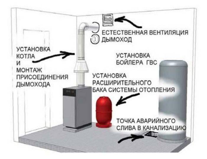 Вентиляция для газового котла в частном доме: требования и виды