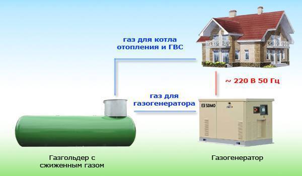 Газовое отопление газгольдером – стоит ли? Обзор всех нюансов, достоинств и недостатков такого решения