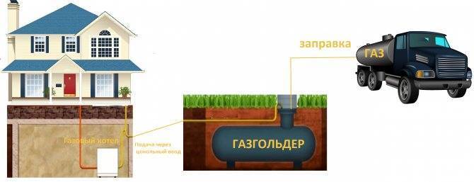 Газовое отопление газгольдером – стоит ли? Обзор всех нюансов, достоинств и недостатков такого решения