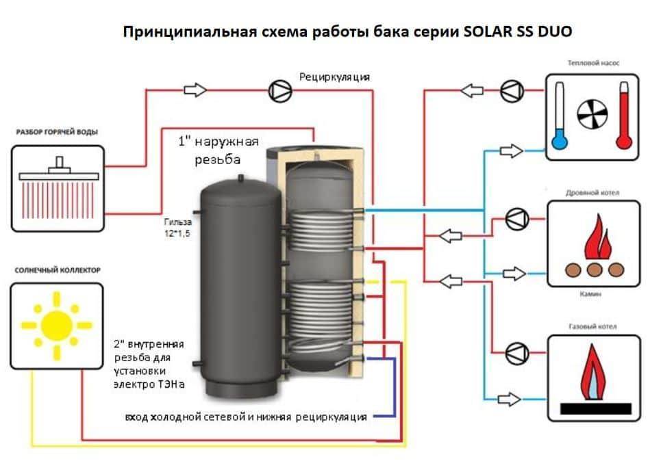 Бойлер косвенного нагрева: устройство и принцип работы