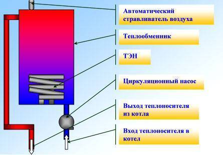 Электрические котлы отопления: классификация, рекомендации по выбору и обзор производителей