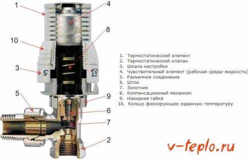 Терморегулятор для радиатора отопления в системах различных домов