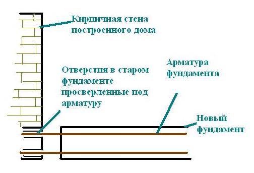 Пристройка к дому своими руками