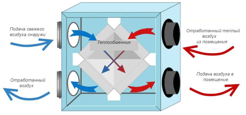 Принудительная вентиляция. Виды и монтаж механических установок для вентиляции