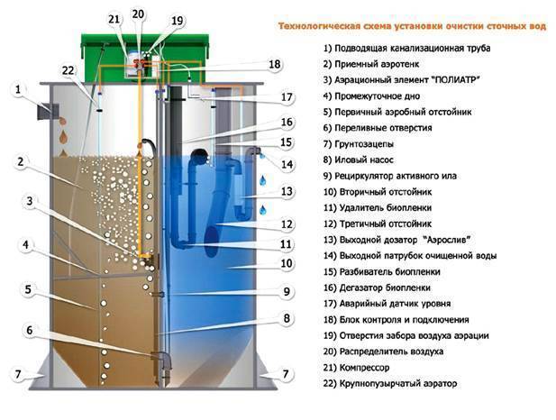 Обзор септика “Тверь”: устройство, принцип работы, достоинства и недостатки