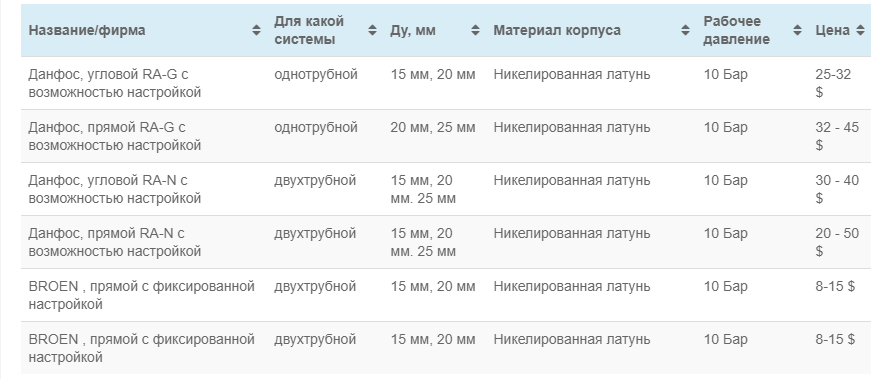 Терморегулятор для радиатора отопления в системах различных домов