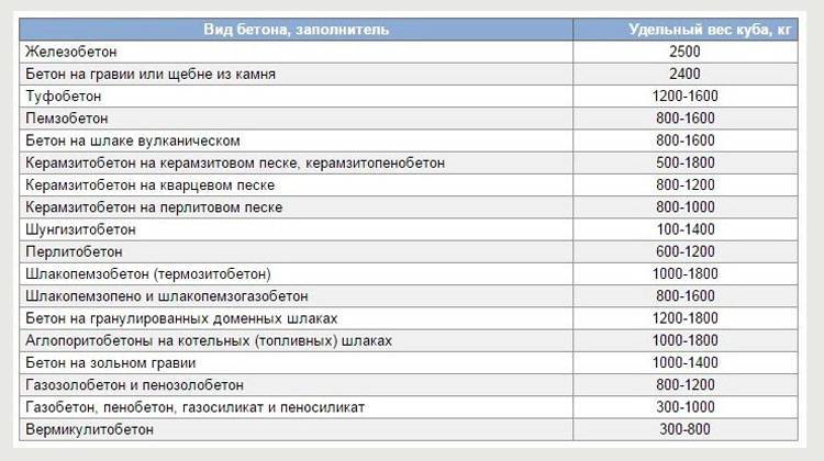 Количество тонн в кубе строительного песка